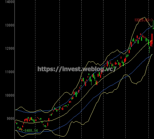 日経225（日足） 2013/04/08(月)