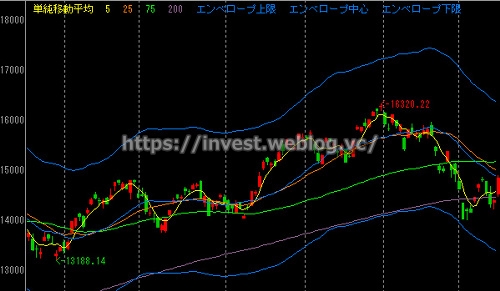 日経平均株価（日足） 2014/02/18(火)