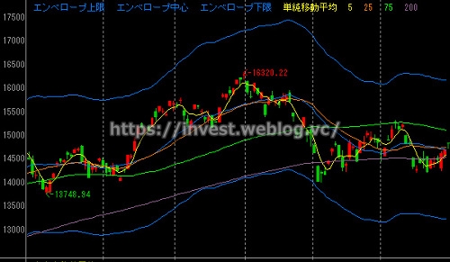 日経平均株価（日足） エンベロープ 移動平均線 2014/03/31(月)