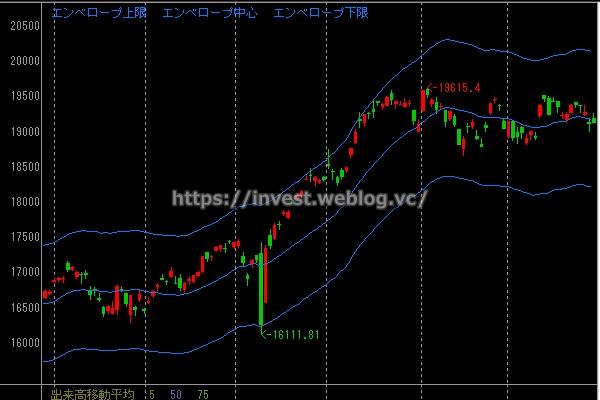 日経平均株価チャート【エンベロープ：5％】（日足） 2017年02月28日(月)